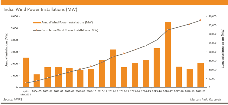 Wind power installations in India
