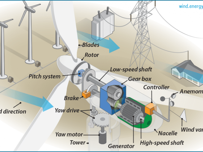 Working of wind turbines