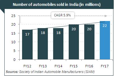automobiles-industry-sells