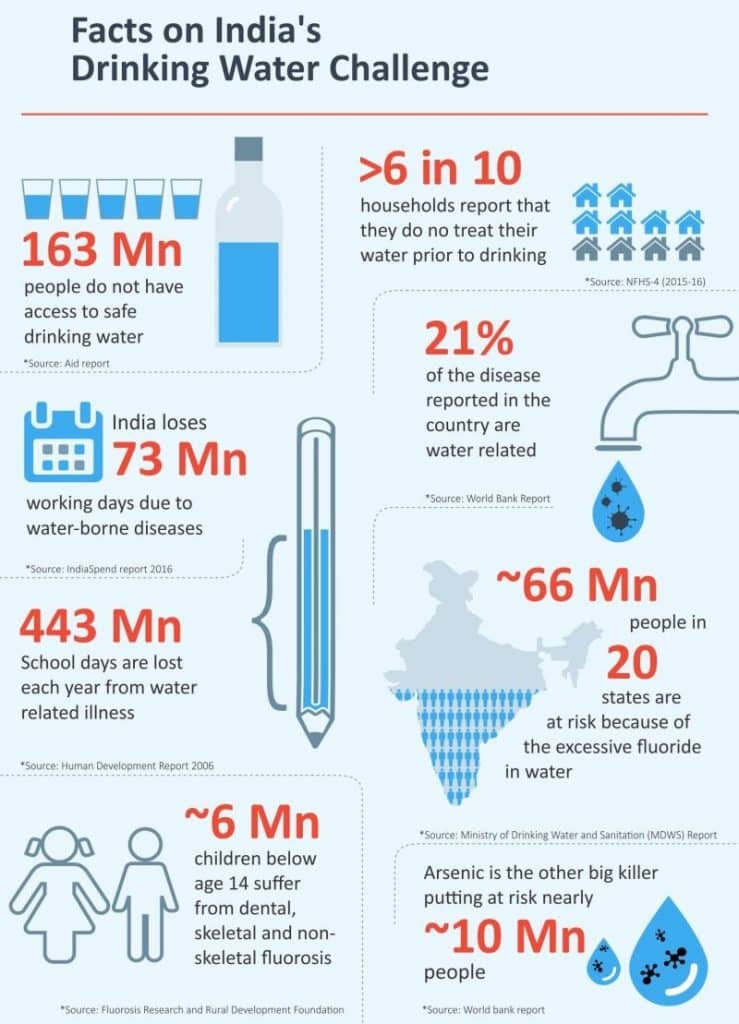 असुरक्षित जल की लागत