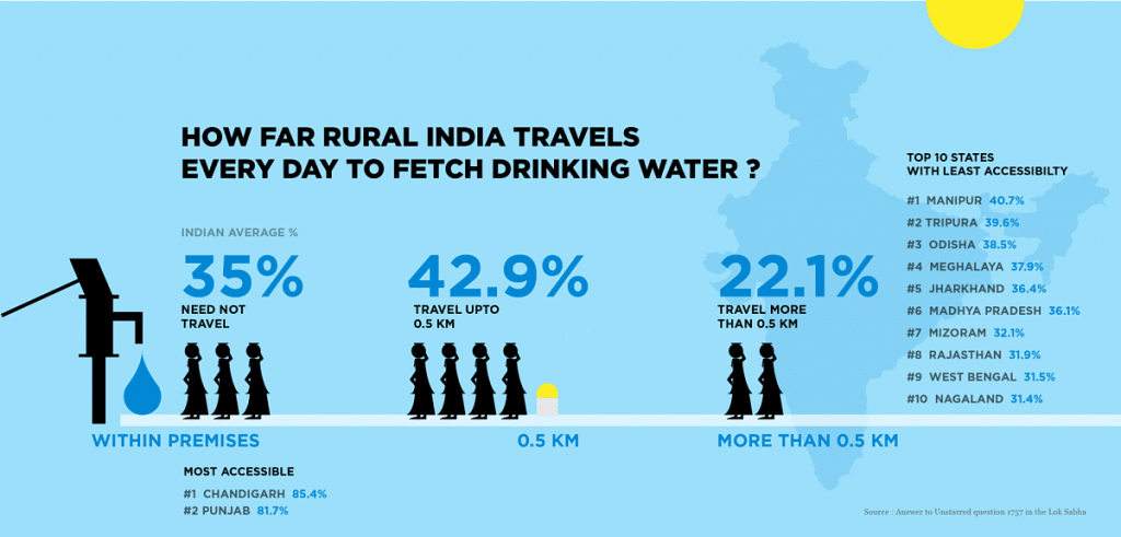 ग्रामीण क्षेत्रों में जल उपलब्धता की दुविधा