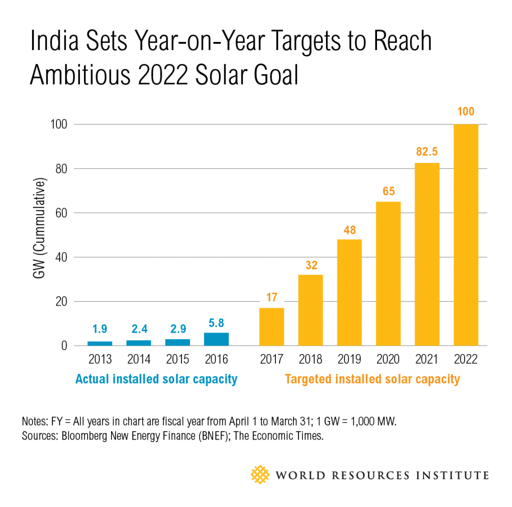 solar energy in india