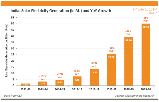 solar energy production in india