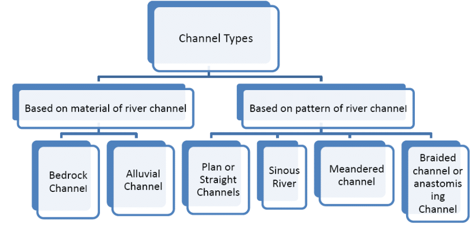 Channel types