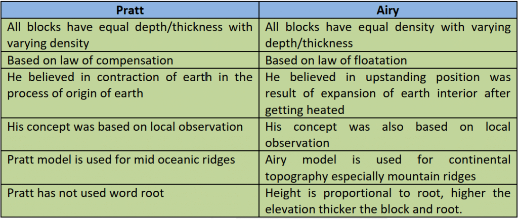 Comparison Pratt and Airy