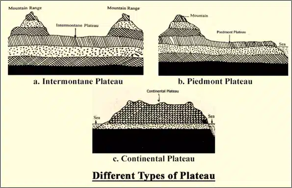 types of plateaus