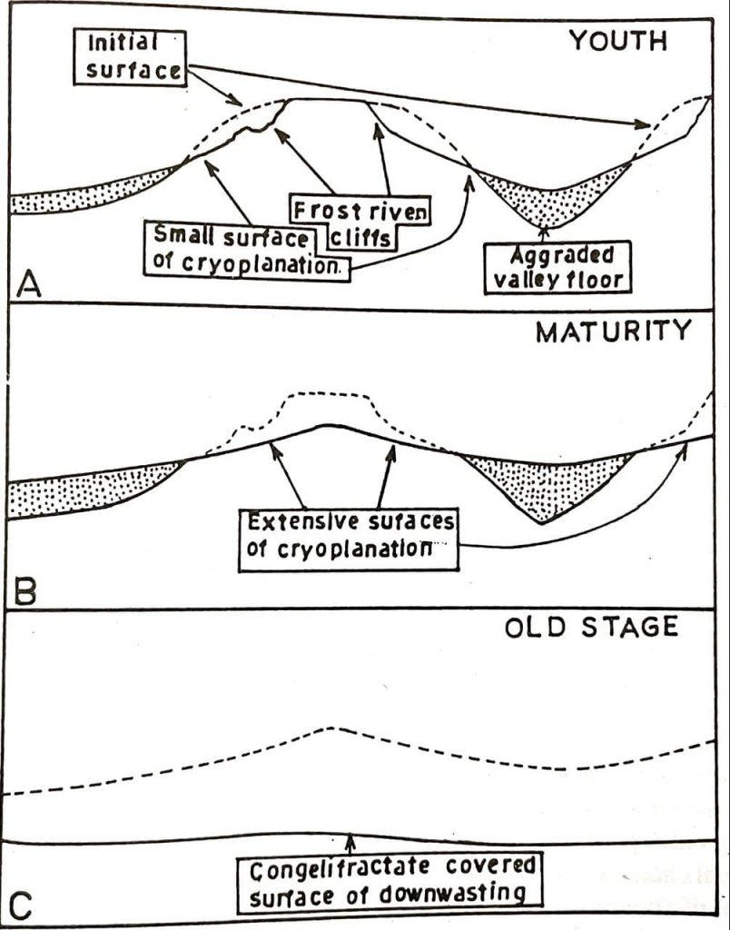 पेरीग्लेशियल क्षरण चक्र का विकास