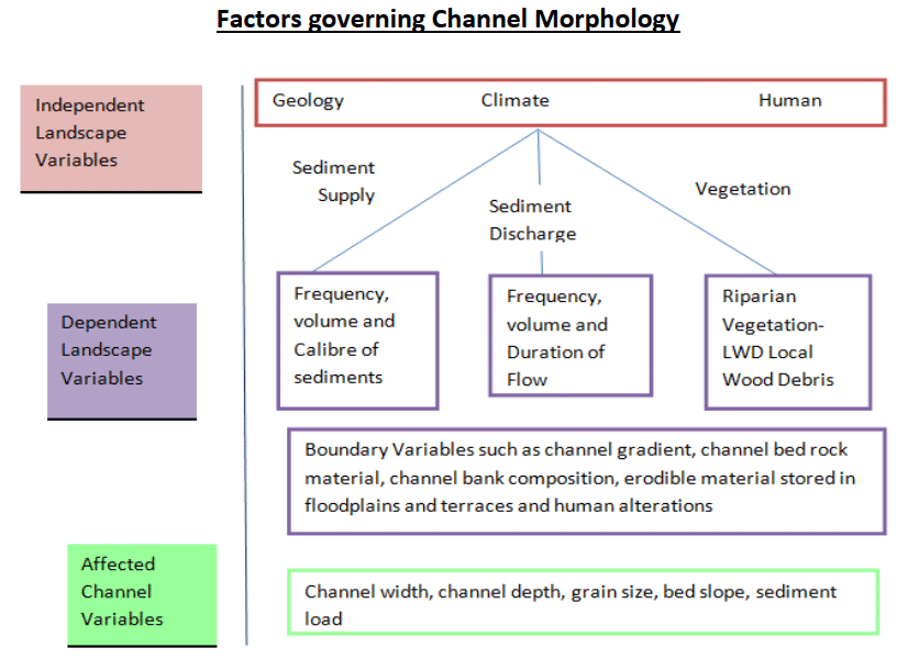 Factors governing Channel Morphology
