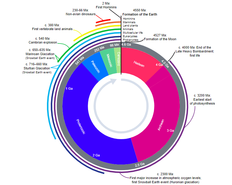Geological Time Scale UPSC