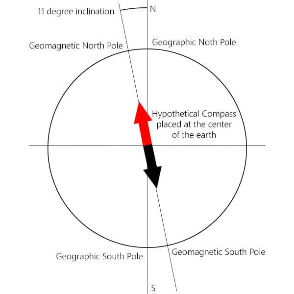 Geomagnetic-poles
