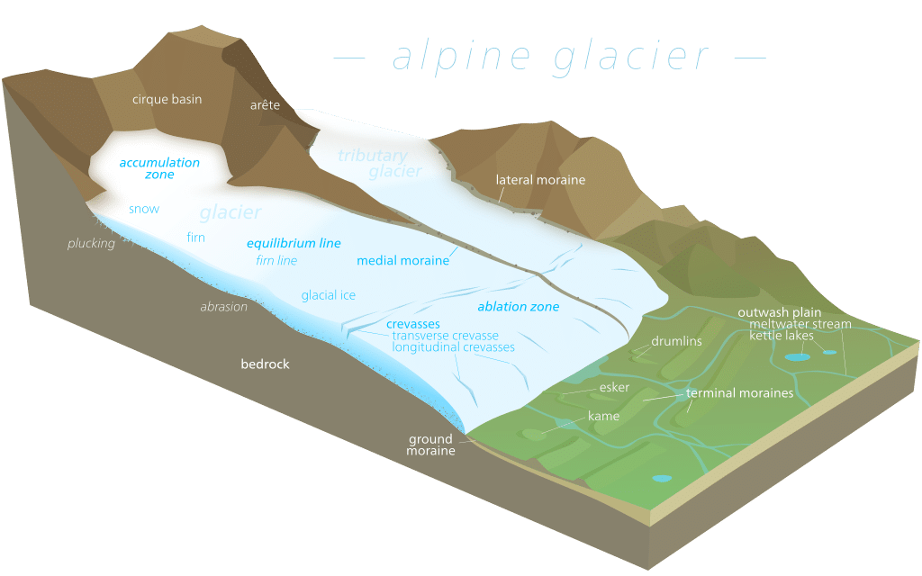glacial landforms