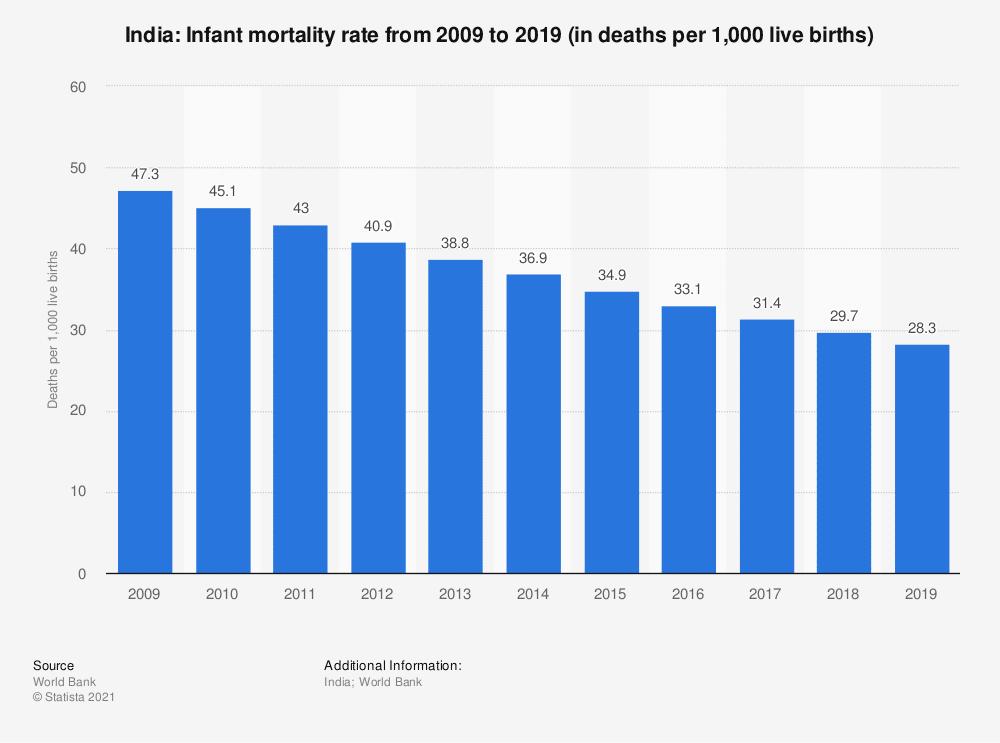 Infant mortality rate India