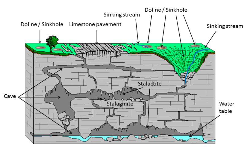 Karst landforms
