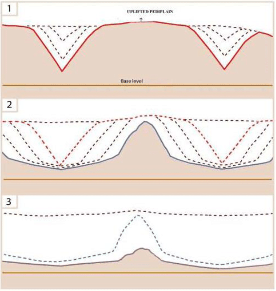 King Model of Slope Development
