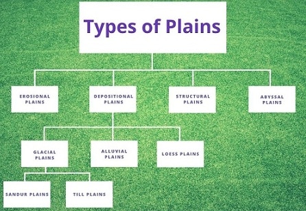 Types of Plains