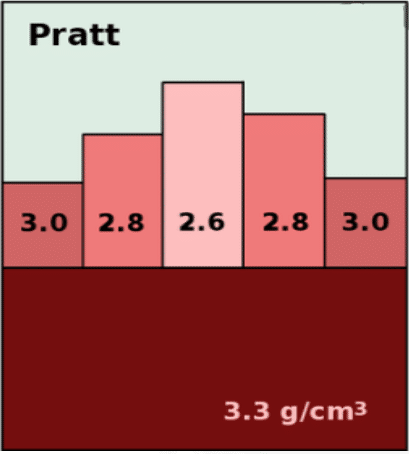 Pratt Theory