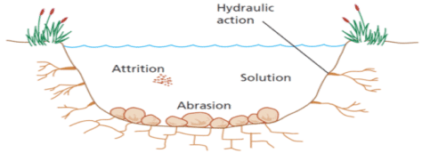 River Processe - Erosion