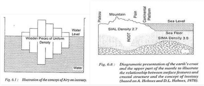 Isostasy - Sir George Airy’s theory