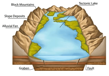 Tectonic lakes
