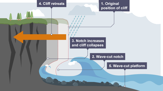 cliffs and wave-cut platform