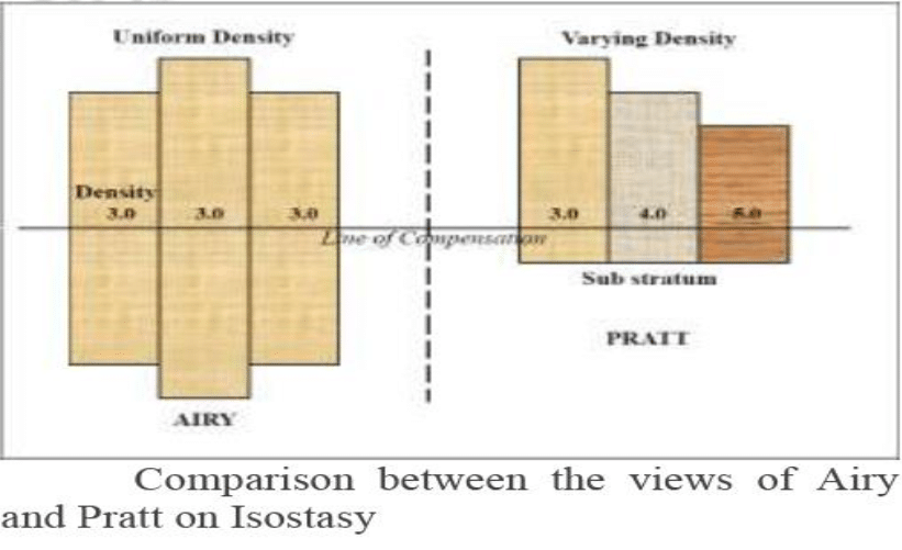 difference between Airy’s and Pratt’s