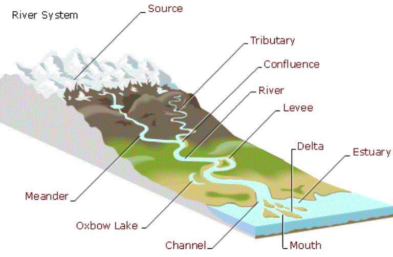 नदी संबंधी भू-आकृतियाँ