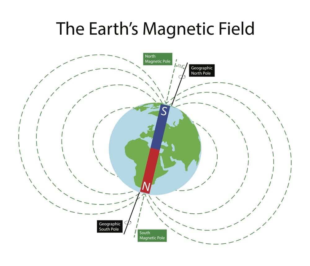 magnetic pole vs geographic pole