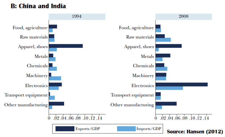 China and India