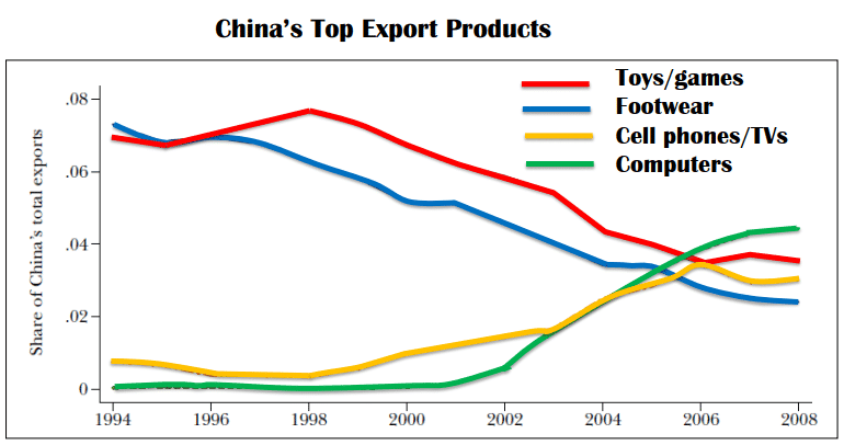 China’s Top Export Products