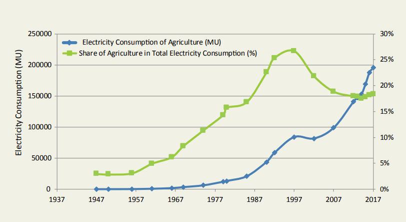 Growth of Electricity Consumption for Agriculture