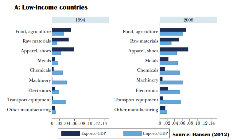 Low-income countries