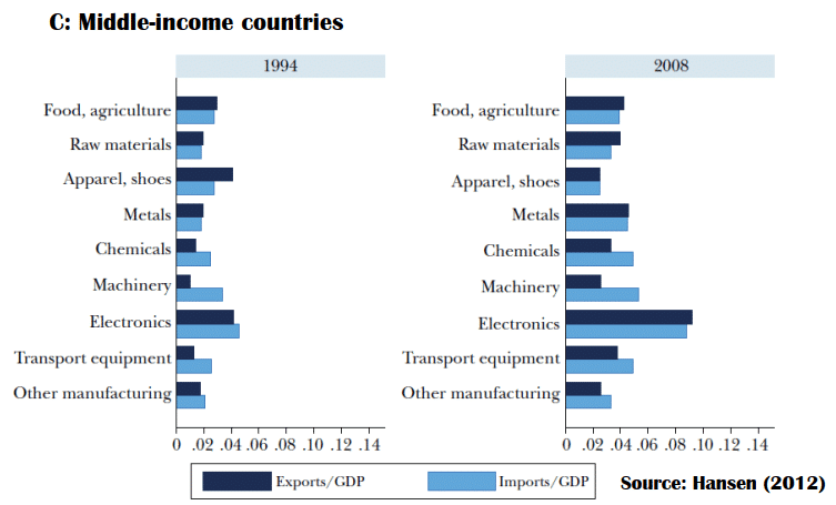 Middle-income countries