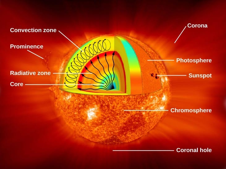 सूर्य की आंतरिक संरचना और वातावरण