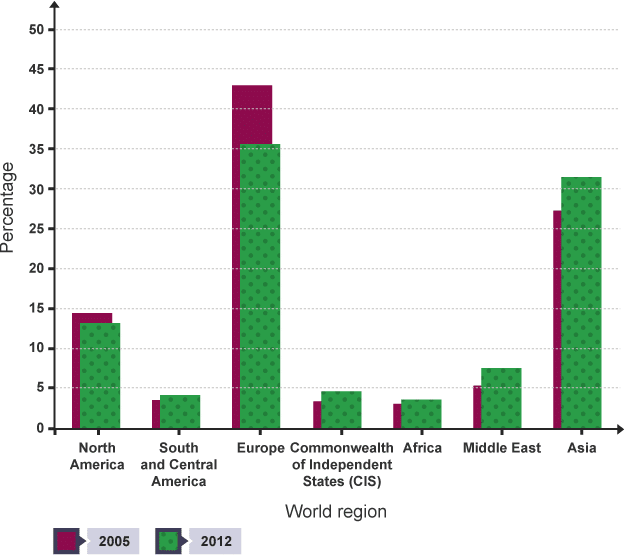 The pattern of world trade