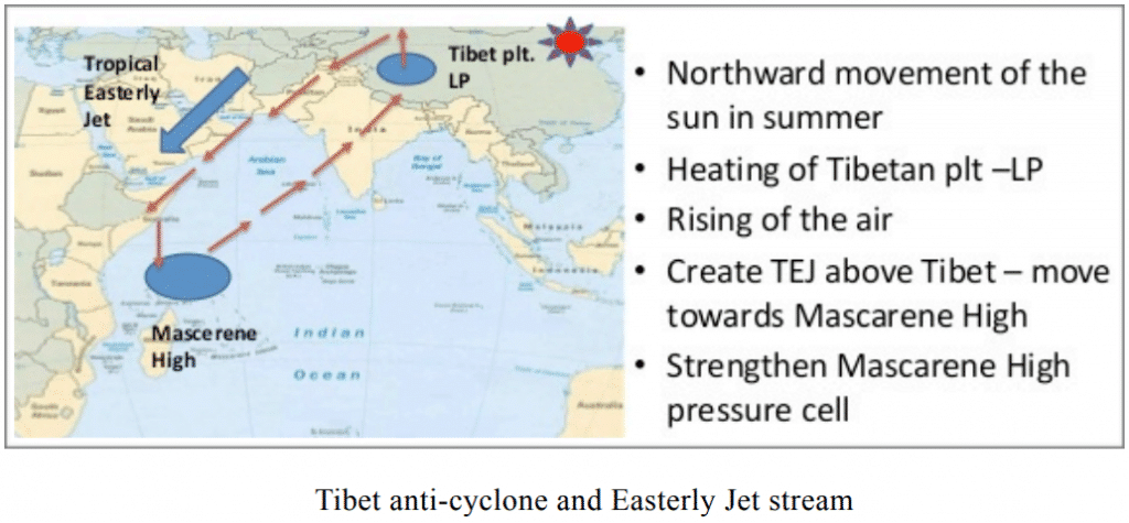 Tibet anti-cyclone and Easterly Jet stream