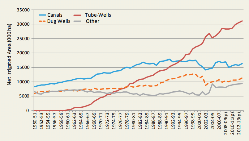 Trend of Source-wise Net Irrigated Area in India