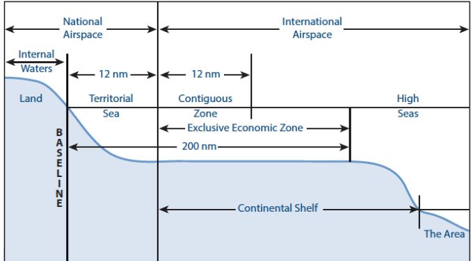 UNCLOS Maritime Zones