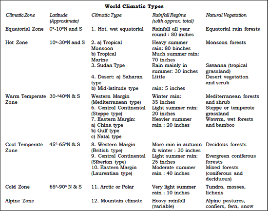 World Climatic Types