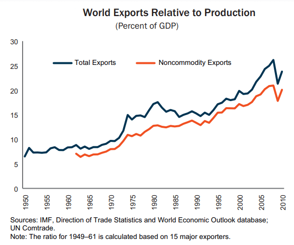 World Exports Relative to Production