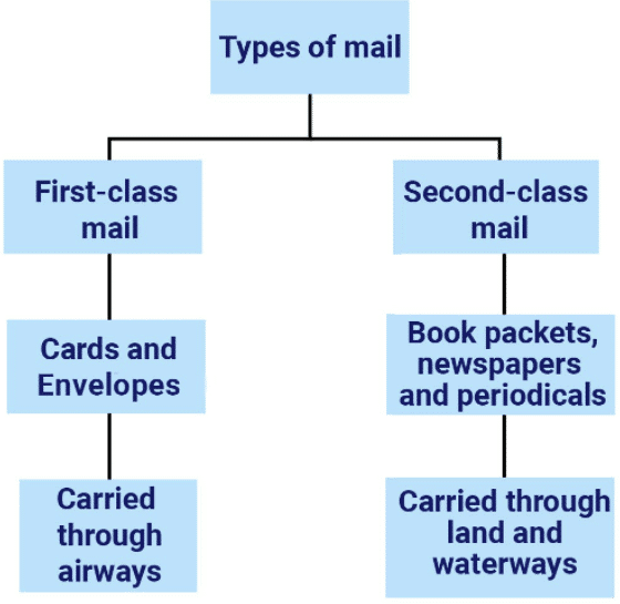 first class mail vs second class mail