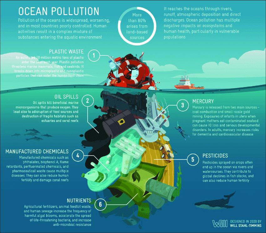 ocean pollution