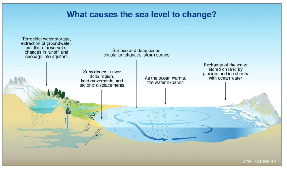 समुद्र के स्तर में परिवर्तन के कारण