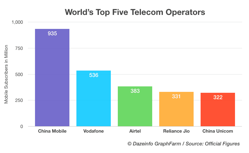 worlds-top-mobile-operators-by-subscriber-base