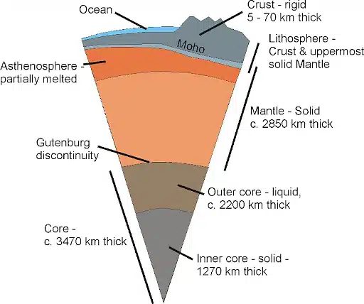 Different Layers of the Earth