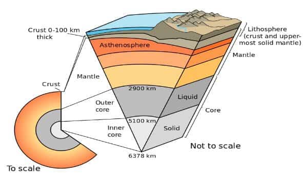 Interior of the Earth: Core, Mantle and Crust