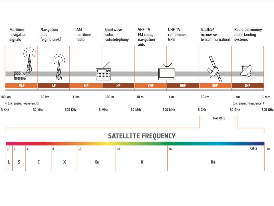 Satellite Frequency Bands