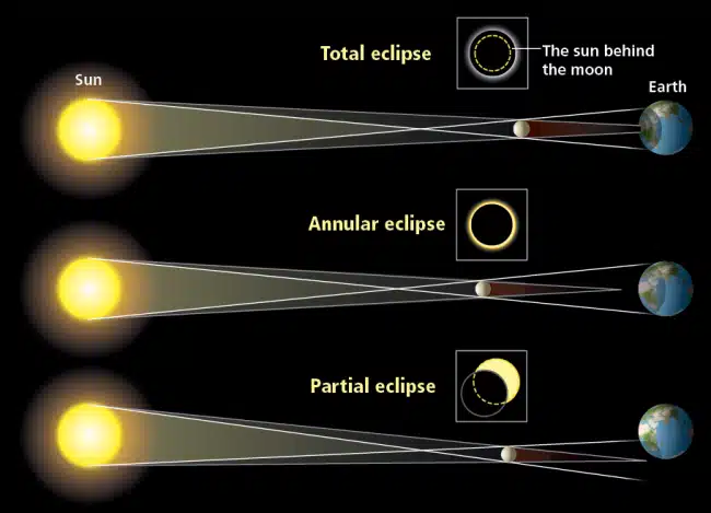 Solar Eclipse 