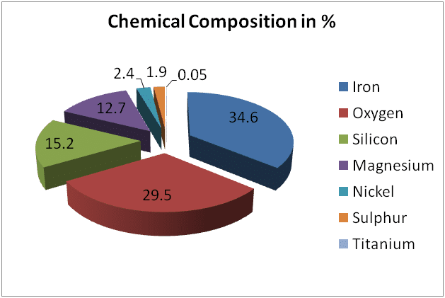 earth chemical composition