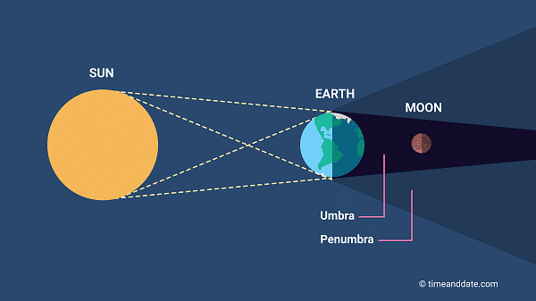 lunar eclipses
