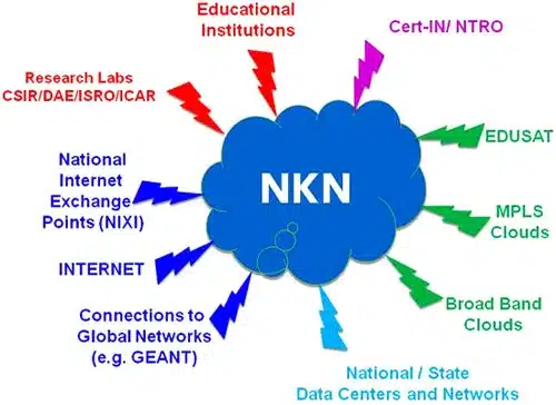 राष्ट्रीय ज्ञान नेटवर्क यूपीएससी